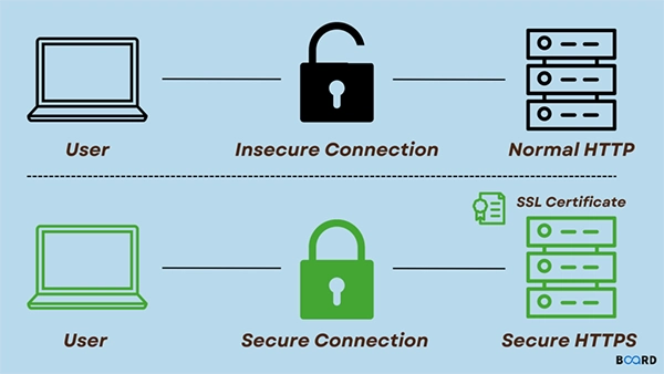 HTTP and HTTPS