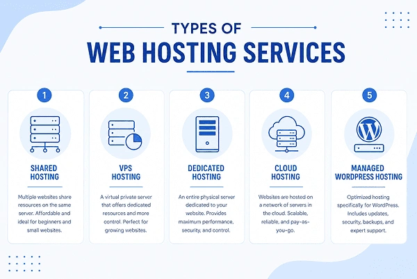 Types of web hosting services