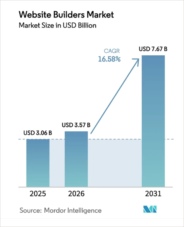Website Builder Market