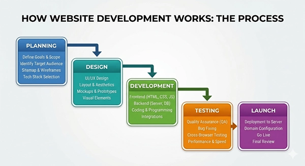 Website Development Process