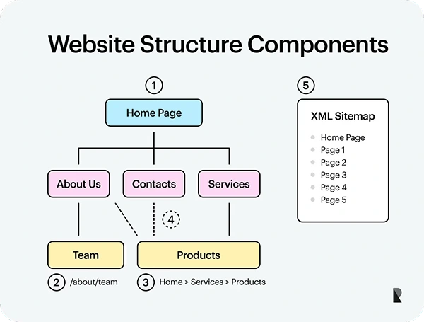 Web design tree